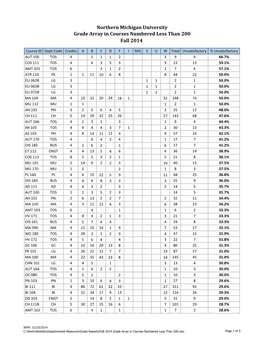 Northern Michigan University Grade Array in Courses Numbered Less Than 200 Fall 2014