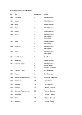 Svenska Placeringar I EM - Herrar