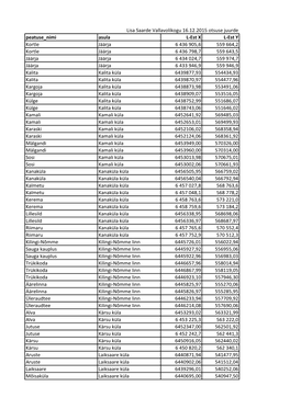 Peatuse Nimi Asula L-Est X L-Est Y Kortle Jäärja 6 436 905,6 559 664,2