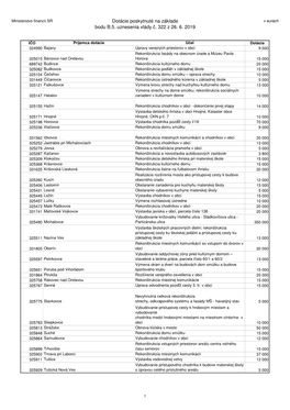 Dotácie Poskytnuté Na Základe Bodu B.5. Uznesenia Vlády Č. 322 Z 26. 6