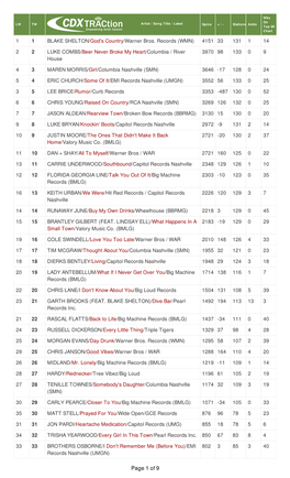 Of 9 Wks on LW TW Artist / Song Title / Label Spins + / - Stations Adds Top 80 Chart