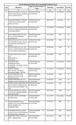 LIST of MANUFACTURING UNITS in ANDHRA PRADESH STATE Mfg.Licence No