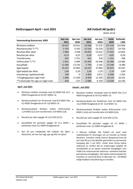 Juni 2021 AIK Fotboll AB (Publ.) (NGM: AIK B)