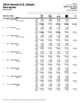 2014 Secret U.S. Classic Printed: 8/2/2014 8:29:51 PM Women / SR / Senior Meet Results Session: 3 Aug 1-2, 2014 Judge's Signatures