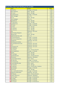 World Men Club Team Ranking at 31.12.2010