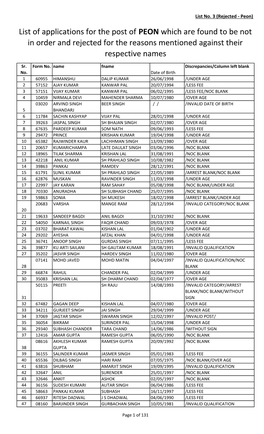 List of Applications for the Post of PEON Which Are Found to Be Not in Order and Rejected for the Reasons Mentioned Against Their Respective Names