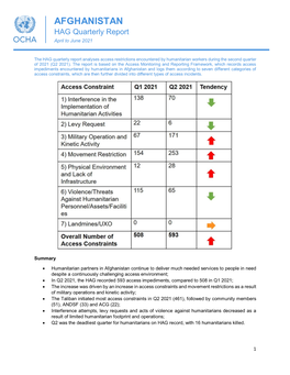 AFGHANISTAN HAG Quarterly Report April to June 2021