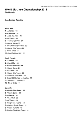 World Jiu-Jitsu Championship 2013 Final Results