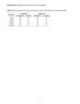 Additional File 2: Weighted Likelihood Inference of Autozygosity