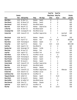 Feet) USGS Quad Map Rating Mtn