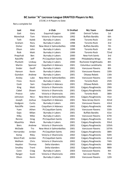 "A" Lacrosse League DRAFTED Players to NLL 172 BC Jr a Players to Date Not a Complete List