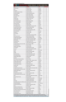 FBO Rest of the World SURVEY RESULTS – UP-AND-COMING Fbos* FBO AIRPORT CITY RESPONSES Abelair Aviation Larnaca (LCLK) Larnaca 24 Aloa G