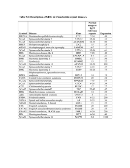 Description of Strs in Trinucleotide-Repeat Diseases