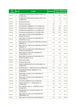 Št. Volišča R.O. Volišče Udeležba Število Volilcev Odstotek Udeležbe