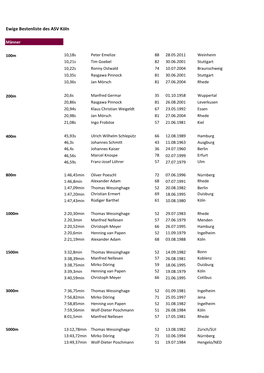 Ewige Bestenliste Des ASV Köln
