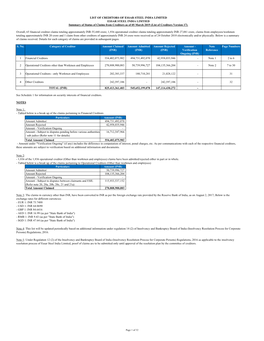 S. No. Category of Creditor Amount Claimed