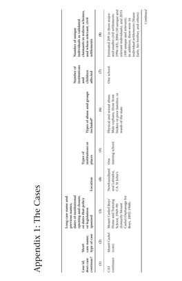 Appendix 1: the Cases