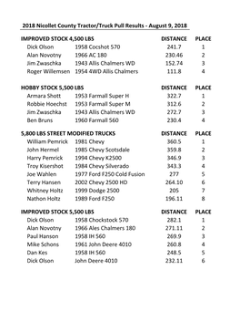 2018 Nicollet County Tractor/Truck Pull Results - August 9, 2018