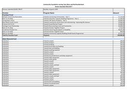 Community Foundation Serving Tyne Wear and Northumberland Grants Awarded 2016-2017 Amount Awarded £6,825,708.07 Number of Grants 1509