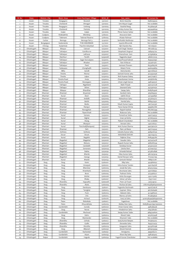 Sl. No. State District / City Block / Area Gram Panchayat / Village BCSA ID