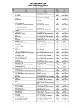 List of Graded Historic Buildings