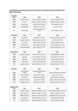 Consolidated Summary of Winners of the Heat, Semi-Final and Final at Worlds and World Cup Races