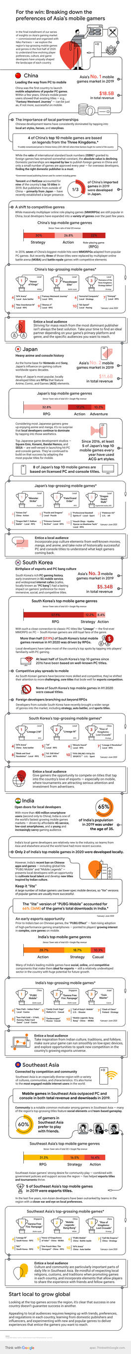 Breaking Down the Preferences of Asia's Mobile