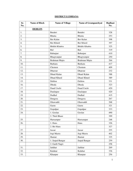 DISTRICT LUDHIANA Sr. No. Name of Block Name of Village Name Of