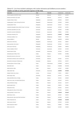 Taxon Author Order Family APG Genbank Rbcla Genbank Matk