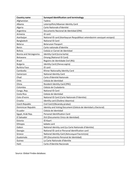 Source: Global Findex Database. Country Name Surveyed