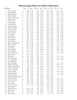 Winter League NL Player List