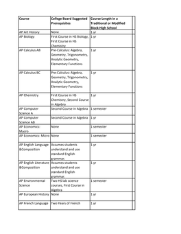 Course College Board Suggested Prerequisites Course Length in a Traditional Or Modified Block High School AP Art History None 1