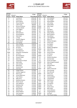 1 Year List After English Open 2017