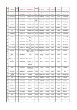 List of Farmers in KVK, ICAR, Ukhrul, Manipur