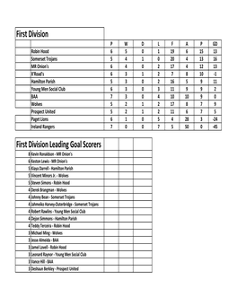 Womens, First & Premier Division Stats