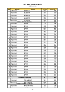 BIL DAERAH MUKIM NO. LOT LUAS (Ha.) 1 BATU PAHAT AYERHITAM