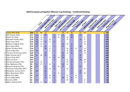 2019 European Partypoker Mosconi Cup Rankings - Combined Ranking