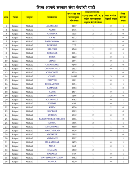 DIT Aple Sarkar Center Count.Xlsx