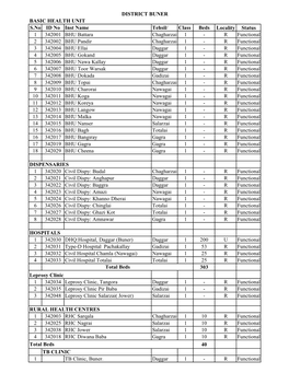 S.No ID No Inst Name Tehsil/ Class Beds Locality Status 1 342001 BHU