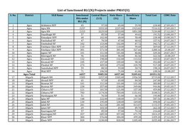 List of Sanctioned BLC(N) Projects Under PMAY(U) S