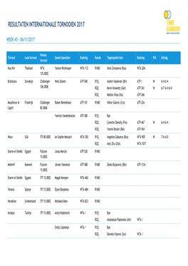 Resultaten Internationale Tornooien 2017