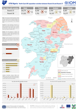 Nigeria DTM Nigeria | North-East IDP Population Variation Between Round 36 and Round 37 August 2021