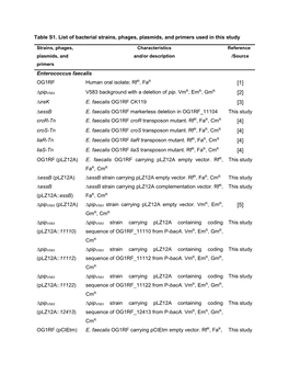Table S1. List of Bacterial Strains, Phages, Plasmids, and Primers Used in This Study