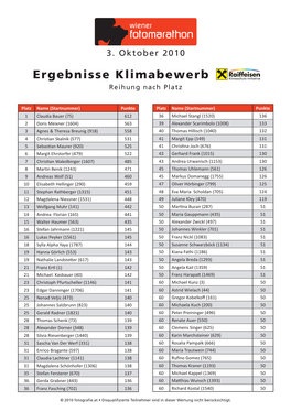 Ergebnisse Klimabewerb Reihung Nach Platz