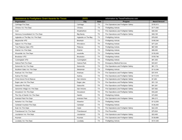 Assistance to Firefighters Grant Awards for Texas 2003 Information by Texasfiresource.Com Organization City State Program Award Amount Carthage Fire Dept
