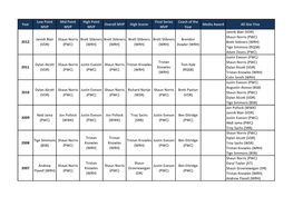 Year Low Point MVP Mid Point MVP High Point MVP Overall MVP High