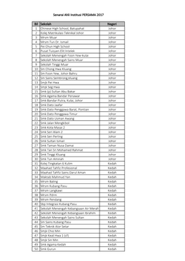 Senarai Ahli Institusi PERSAMA 2017.Xlsx