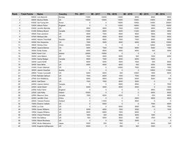 Rank Total Points Name Country PA