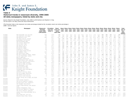 Table 4: Historical Trends in Newsroom Diversity, 1990-2004: All Daily