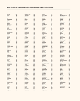 NASA's Official List of Mercury's Cultural Figures, Sorted by Size of Crater (In